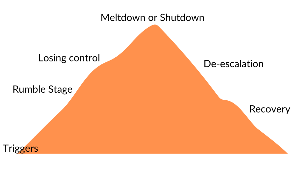 understanding autistic meltdowns and shutdowns - the meltdown/shutdown cycle