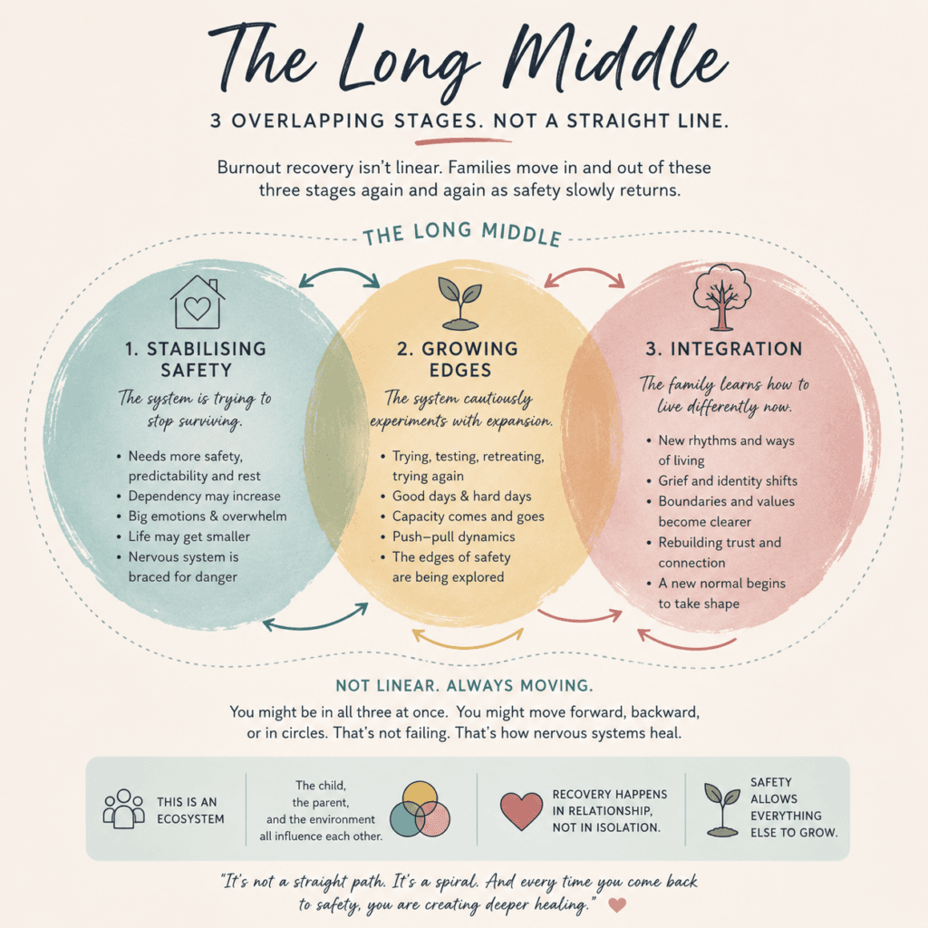 Why Burnout Recovery Takes so long - The Long Middle: A Relational Ecosystem Approach to Burnout Recovery - Tanya Valentin